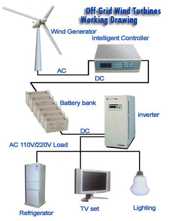 kit de Complet de la turbina de viento 500W